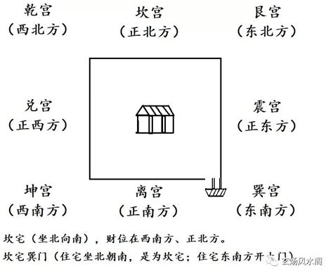 坎宅財位|坎宅